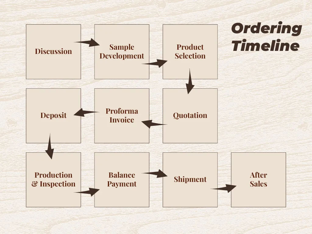 Custom furniture order process at MPP Indonesia: design collaboration, sampling, factory visit, and flexible container order