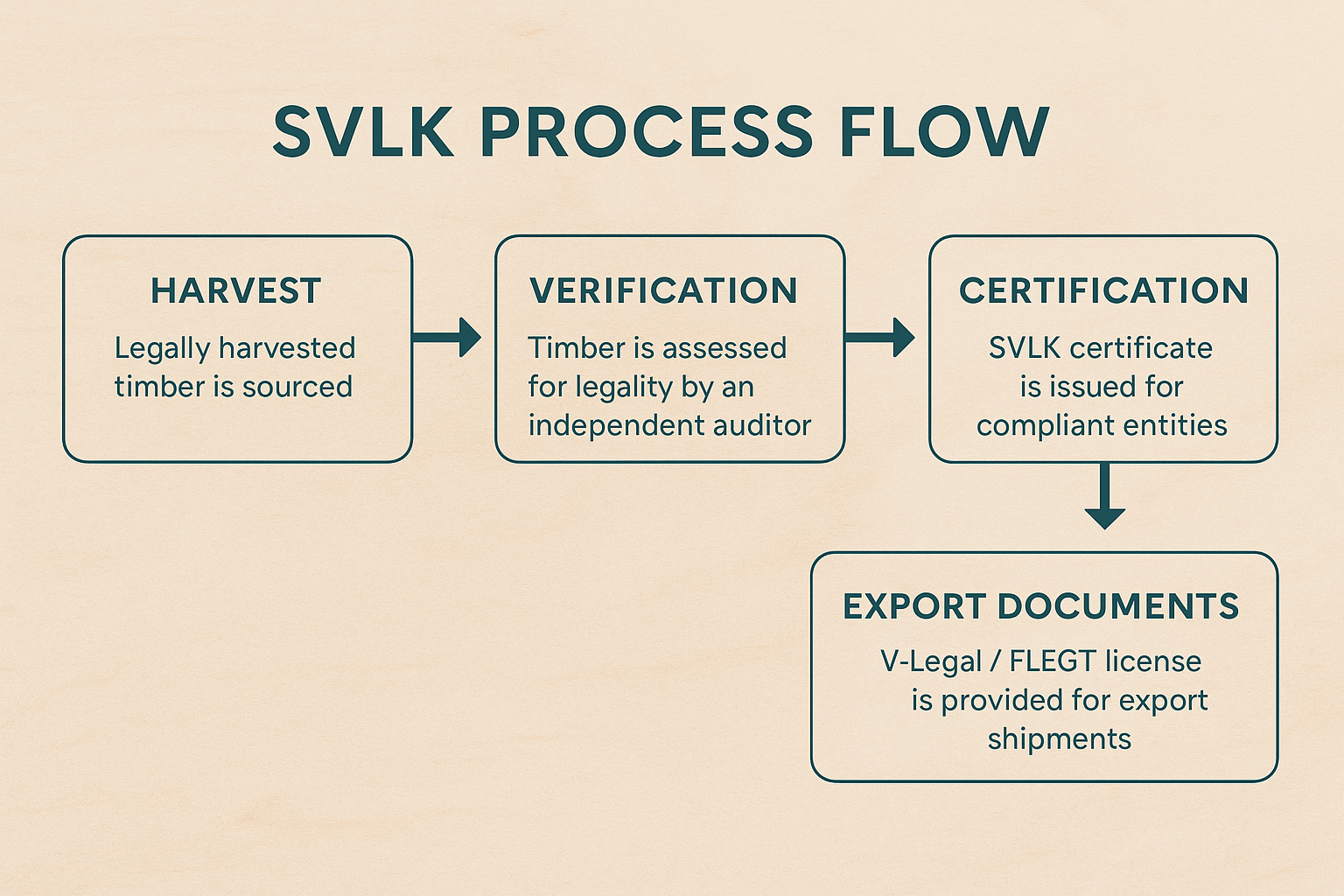 SVLK process to get SVLK certification from legal sourcing to customs clearance and retail delivery