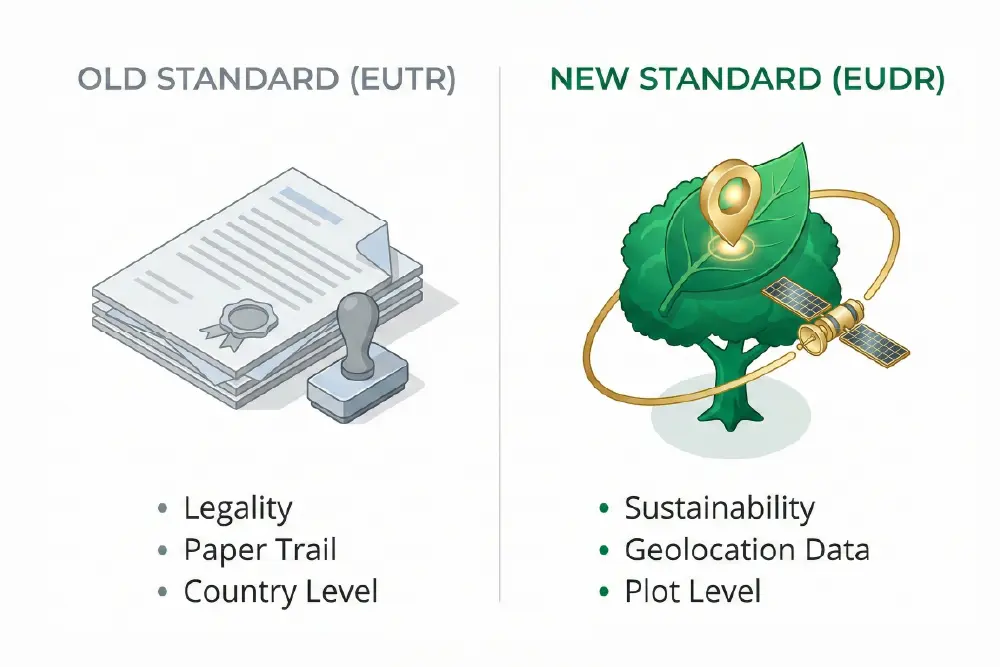 Infographic illustrating the shift from EUTR legality verification to the EUDR mandate requiring satellite-verified geolocation data for deforestation-free compliance