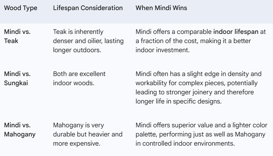 how long mindi furniture last mindi other woods comparison table