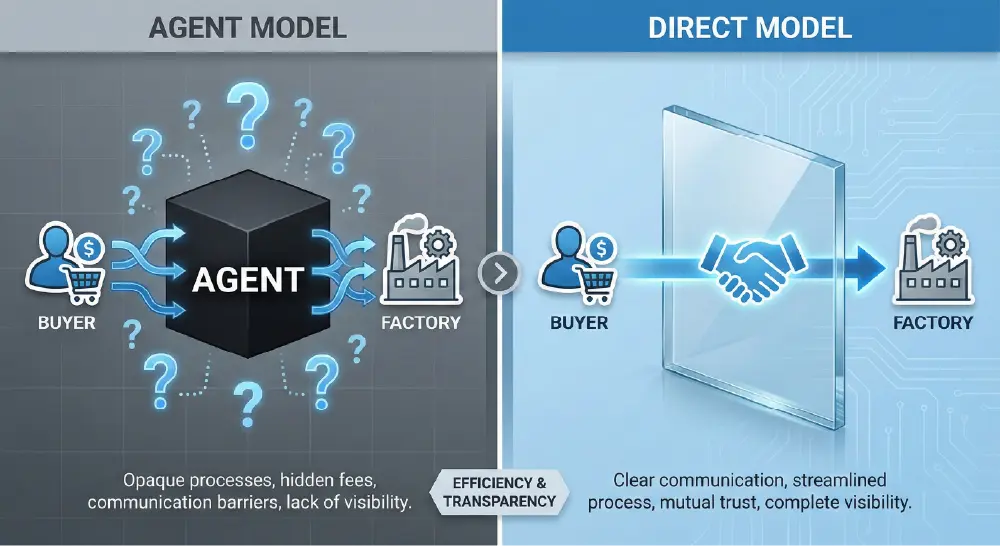 Comparison infographic showing the transparency of a direct manufacturer partnership versus the black box liability of a trading agent.