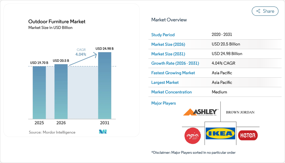 outdoor furniter market data