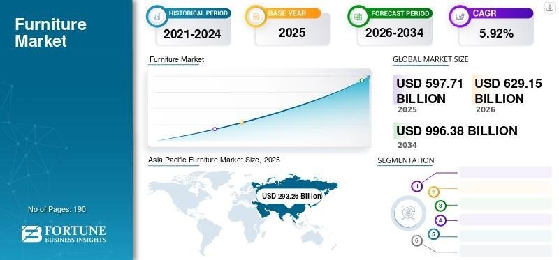 Furniture market data by forfune