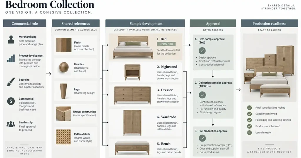 Bedroom furniture SKU development sequence showing shared components and development dependencies